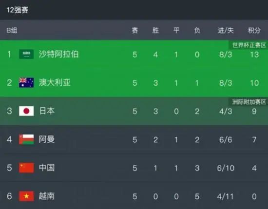 最终，阿森纳2-0布莱顿。